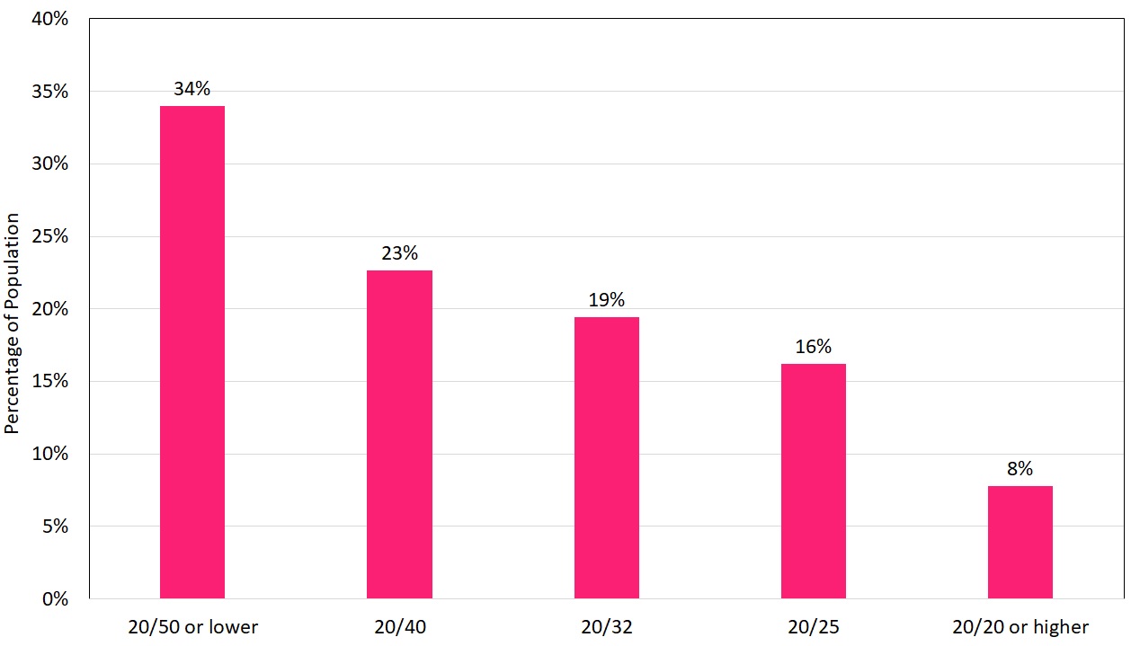 Vision Male Graph